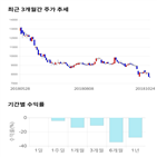 종목,점수,투자,주가,동부건설,기록