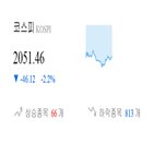 코스피,종목,하락,반면,상승세,기사,약세