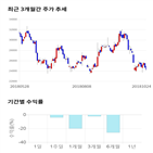 종목,점수,투자,동구바이오제약,기업,기록