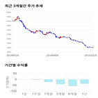 종목,점수,투자,유니셈,기록,기업