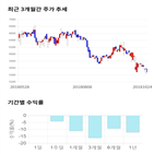 종목,점수,투자,오토시스,기업,기록