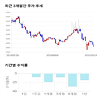 종목,점수,투자,티피씨글로벌,주가,기록