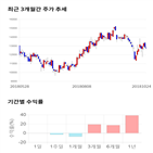 종목,점수,투자,화승엔터프라이즈,주가,기록