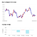 종목,점수,투자,메디포스트,기업,기록