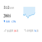 코스피,종목,하락,반면,상승세,0.76,1.84