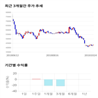 종목,점수,투자,현대산업개발,기록,수익률