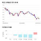 종목,점수,투자,에프에스티,기록,기업