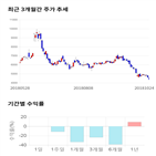 종목,점수,투자,디엔에이링크,기업,기록
