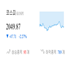 코스피,종목,하락,반면,상승세,기사,약세