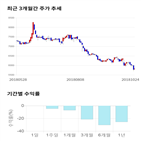 종목,점수,투자,동양생명,기록