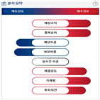 분석,부문,매출,증가,삼성전자,기관