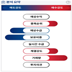 분석,신라젠,개발,기관,외국인,현재