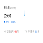 종목,하락,코스닥,기록,반면,0.11,제조,부품