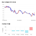 종목,점수,투자,피엠지파마,주가,기록