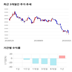 종목,점수,투자,케미칼,수익률,기록