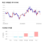 종목,점수,투자,주가,알파홀딩스,기록