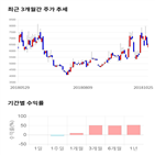 종목,점수,투자,아시아종묘,주가,기록