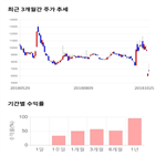 종목,점수,투자,서전기,기록,주가