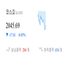 코스피,종목,하락,반면,상승세,0.61,기사