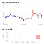 종목,점수,투자,주가,매직마이크로,기록