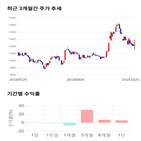 종목,점수,투자,지스마트글로벌,주가,기록