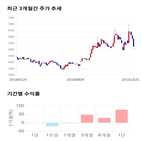 종목,점수,투자,기업,아이즈비전,기록