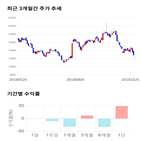 종목,점수,투자,코아스템,기업,기록