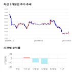 종목,점수,투자,현대산업개발,기록,수익률