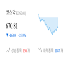 종목,코스닥,하락,하락세,보이,부품,1.88,3.28