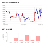 종목,점수,투자,엘티씨,주가,측면