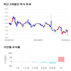 종목,점수,투자,케이엠,측면,기록