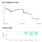 종목,점수,투자,보라티알,기록,주가