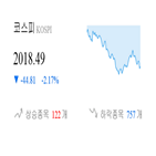 코스피,종목,하락,반면,상승세,기사