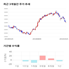 종목,점수,투자,아이에스동서,기록,기업