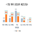 한경연,국민,올해,살림살,경제,내년,응답