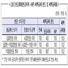 경우,수수료,수도,연금자,금융사,변경