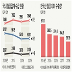 내년,철강,수요,감소,올해,미국,내수,부과,국내,건설