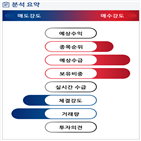 분석,기관,외국인,수급,대비