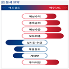 분석,기관,외국인,수급,예상