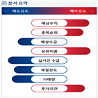 분석,예상,외국인,기관,수급,실시간,현재