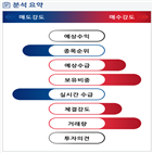 분석,외국인,기관,수급,예상