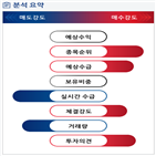 분석,기관,외국인,증가,수급