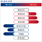 분석,기관,외국인,수급,예상