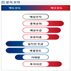 분석,수급,외국인,기관,예상,실시간