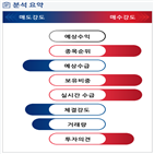 분석,기관,외국인,수급,증가함,예상