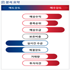 분석,예상,기관,외국인,수급,매출