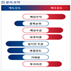 분석,기관,외국인,예상,수급,현재