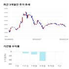 종목,점수,투자,대유,기록,주가