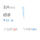 종목,코스닥,보이,기록,하락,반면,1.16,제조