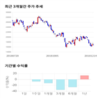 종목,점수,투자,코스모신소재,기록,측면